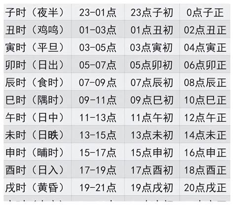 3-5點 時辰|十二时辰对照表